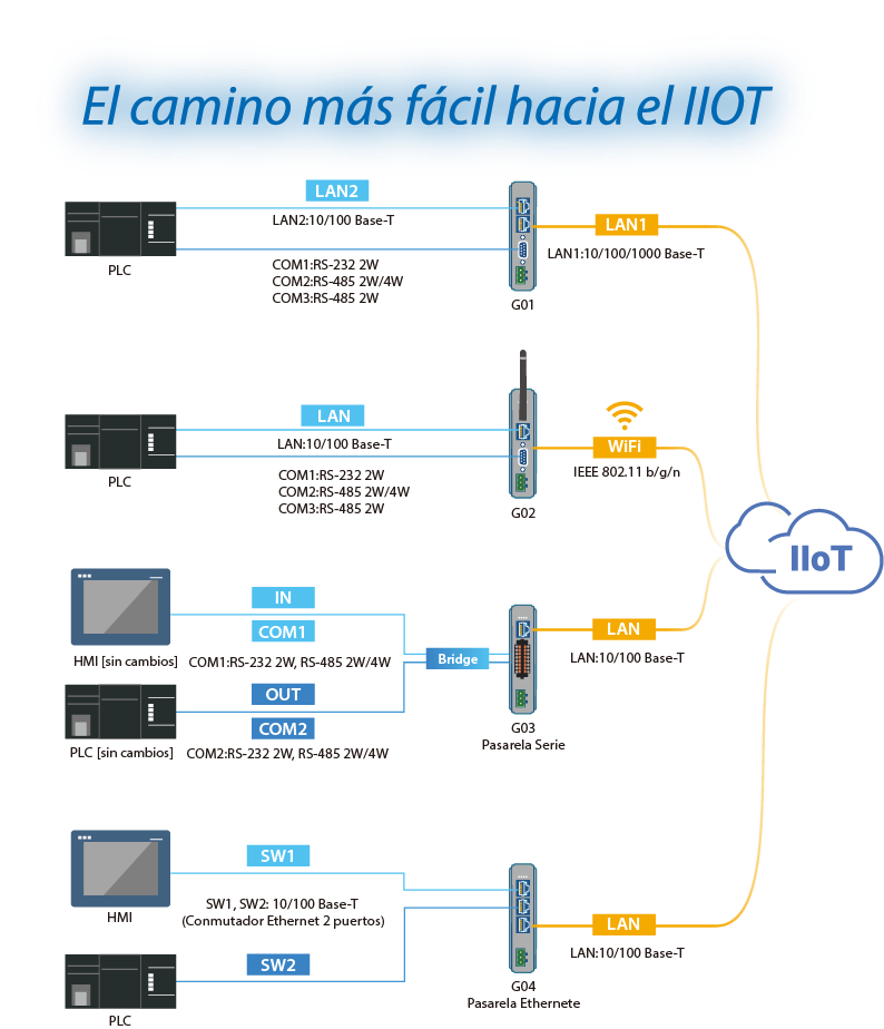 El camino más facil al IIoT